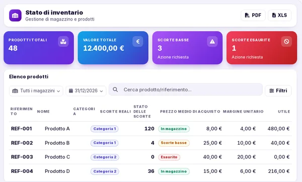 Lo stato dell’inventario di Novadesko: numero di prodotti, valore del magazzino, scorte basse ed esaurimenti, poi l’elenco dei prodotti