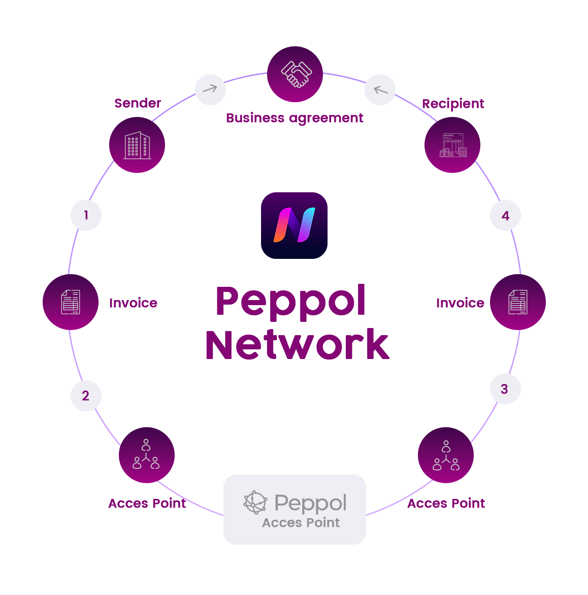 Peppol e-invoicing